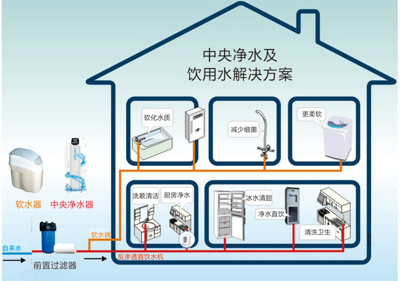 家用净水系统案例——高级别墅用水解决方案