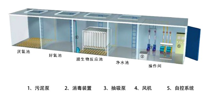 废水处理产品配置